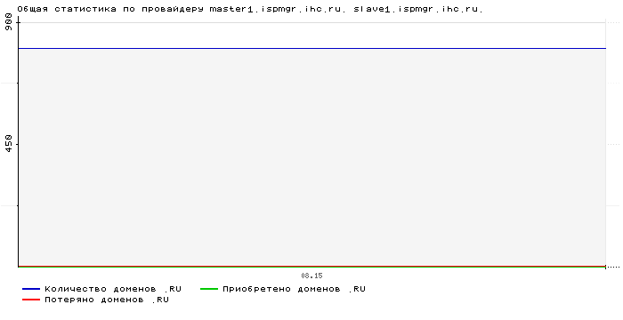    master1.ispmgr.ihc.ru. slave1.ispmgr.ihc.ru.